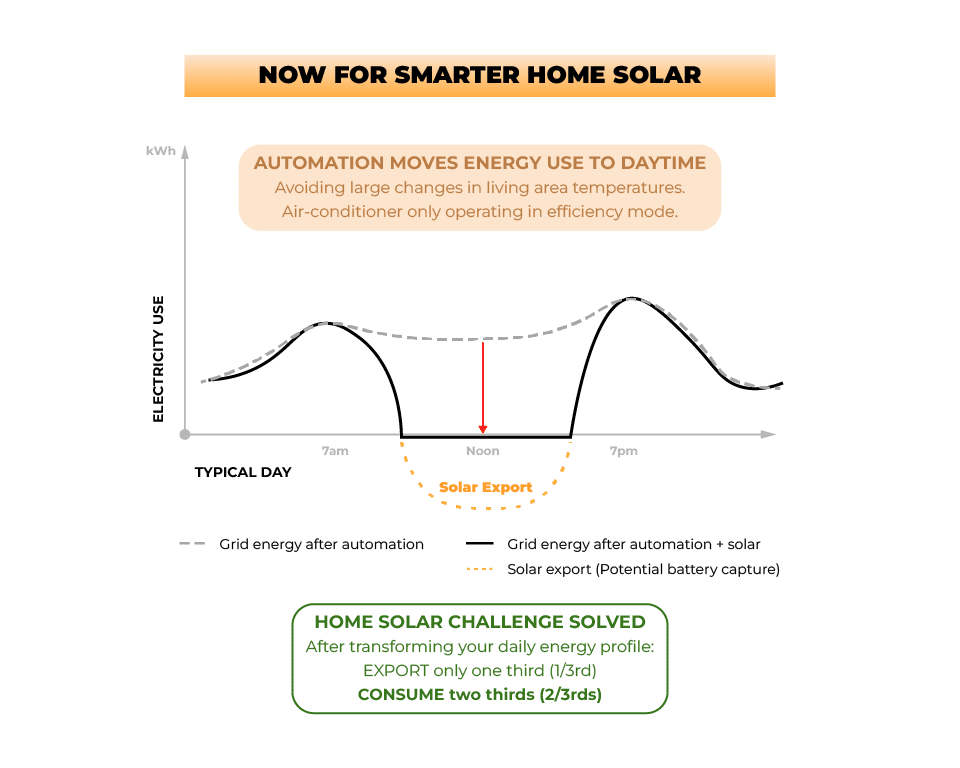 smarter home solar usage